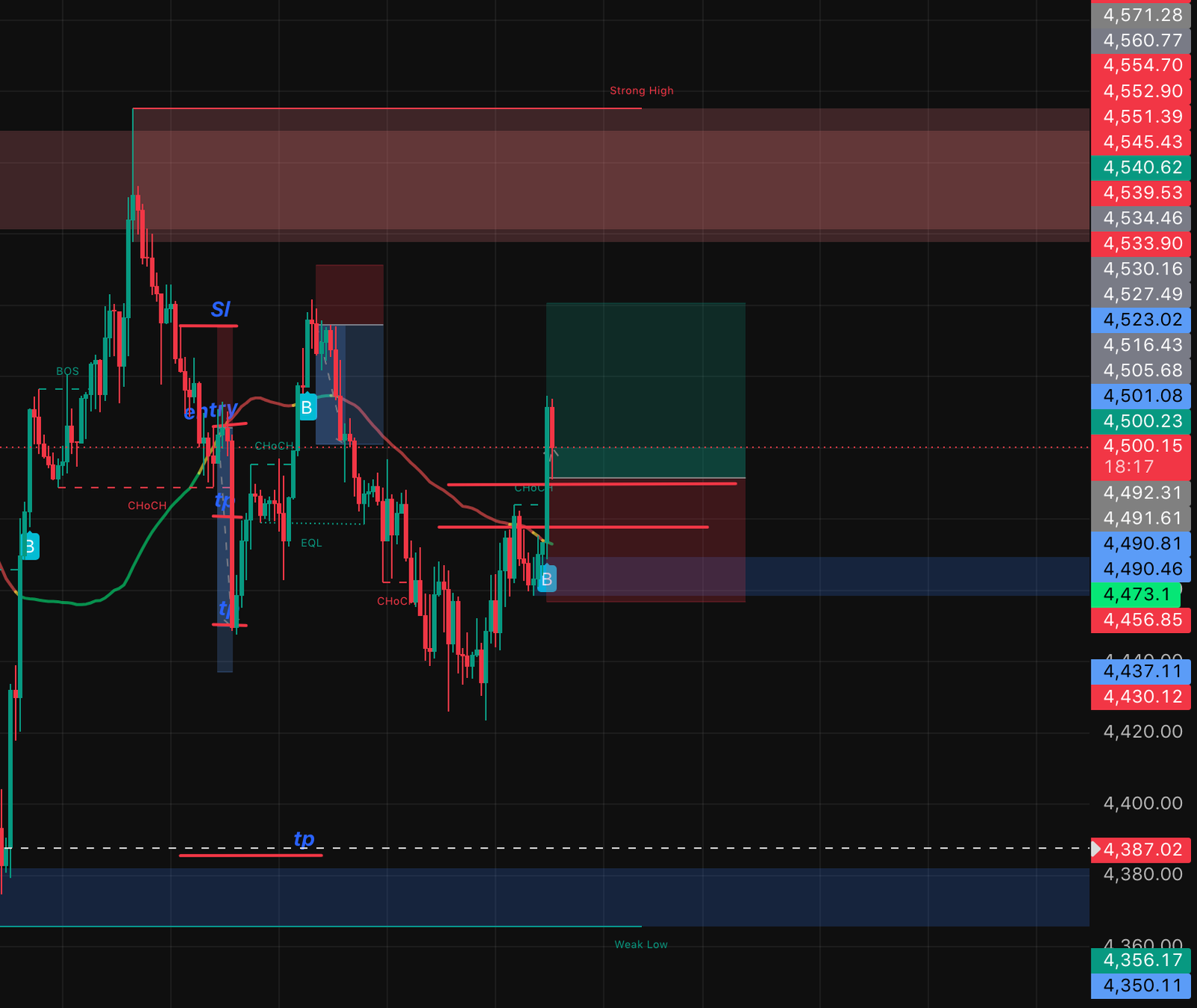 XAU/USD